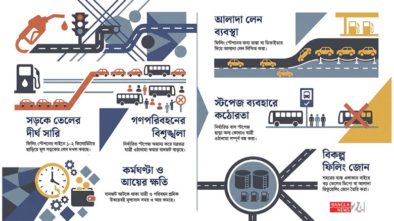 তেলের লাইন বাড়াচ্ছে যানজট, জনভোগান্তি চরমে
