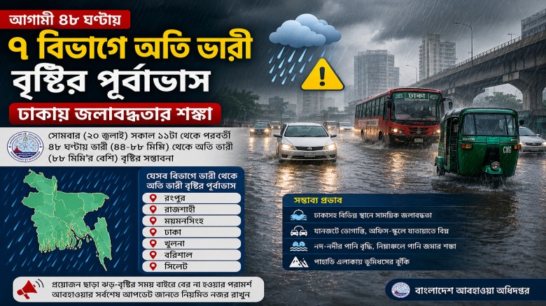 আগামী ৪৮ ঘণ্টায় ৭ বিভাগে অতি ভারী বৃষ্টির পূর্বাভাস, ঢাকায় জ