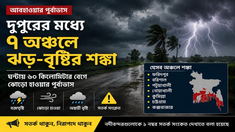 দুপুরের মধ্যে ৭ অঞ্চলে ঝড়-বৃষ্টির শঙ্কা, সতর্ক সংকেত